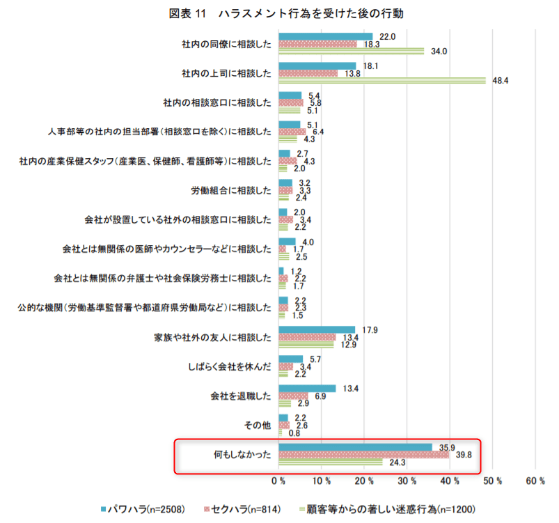 ハラスメント行為を受けた後の行動アンケート