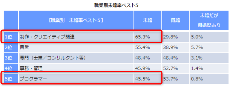 職業別未婚率ベスト５